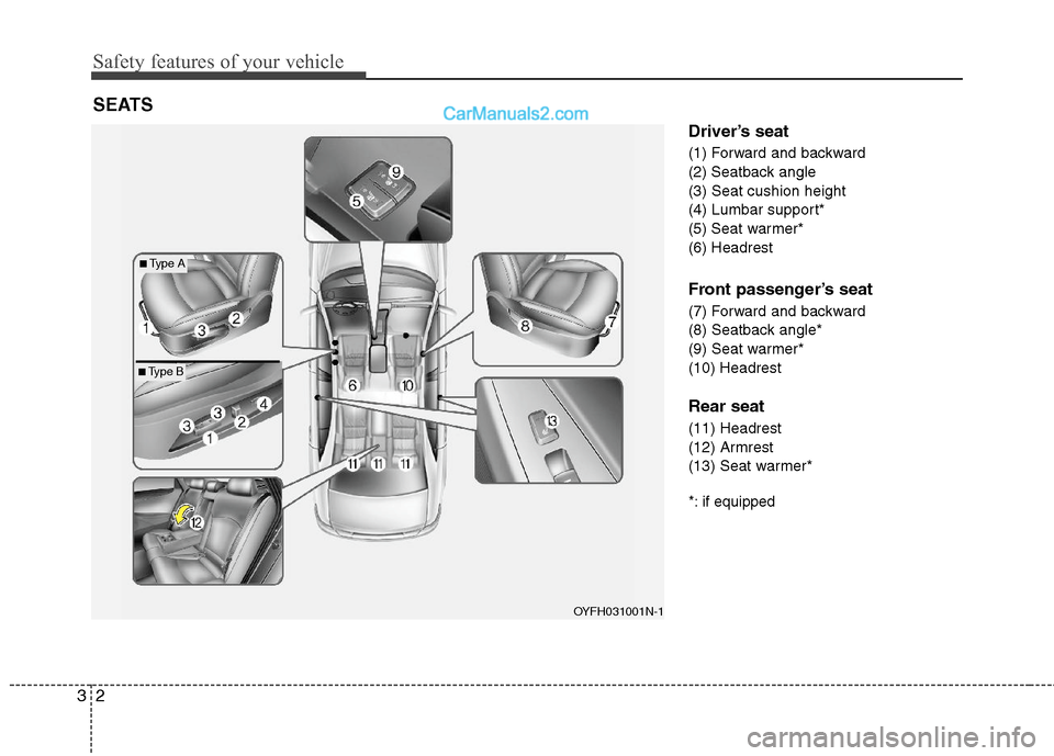 Hyundai Sonata Hybrid 2011  Owners Manual Safety features of your vehicle
2 3
Driver’s seat
(1) Forward and backward
(2) Seatback angle
(3) Seat cushion height
(4) Lumbar support*
(5) Seat warmer*
(6) Headrest
Front passenger’s seat
(7) F