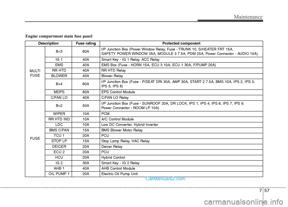 Hyundai Sonata Hybrid 2011 Owners Manual 757
Maintenance
Engine compartment main fuse panel
Description Fuse rating Protected component
MULTI
FUSEB+3 60AI/P Junction Box (Power Window Relay, Fuse - TRUNK 10, S/HEATER FRT 15A,
SAFETY POWER W Hyundai Sonata Hybrid 2011 Owners Manual 757
Maintenance
Engine compartment main fuse panel
Description Fuse rating Protected component
MULTI
FUSEB+3 60AI/P Junction Box (Power Window Relay, Fuse - TRUNK 10, S/HEATER FRT 15A,
SAFETY POWER W