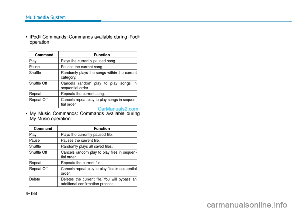 Hyundai Sonata Plug-in Hybrid 2017  Owners Manual 4-188
Multimedia System
®Commands: Commands available during iPod®
operation
 My Music Commands: Commands available during My Music operation
Command Function
PlayPlays the currently paused song.
Pa