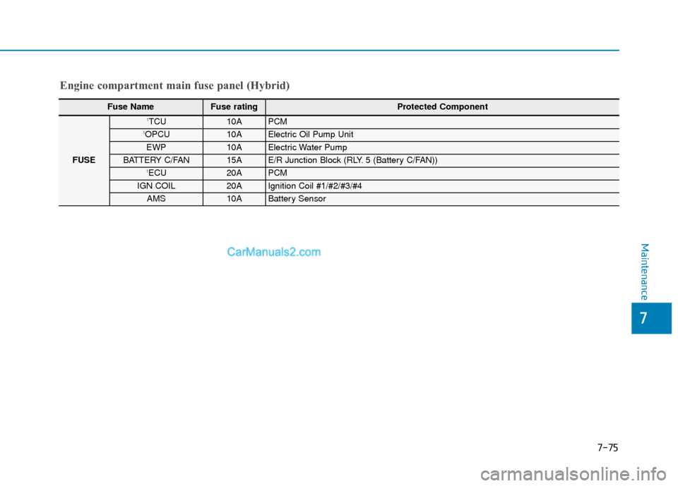 Hyundai Sonata Plug-in Hybrid 2017  Owners Manual 7-75
7
Maintenance
Fuse Name Fuse rating Protected Component
FUSE
1TCU10APCM 1OPCU10AElectric Oil Pump Unit
EWP10AElectric Water Pump
BATTERY C/FAN15AE/R Junction Block (RLY. 5 (Battery C/FAN))1ECU20A