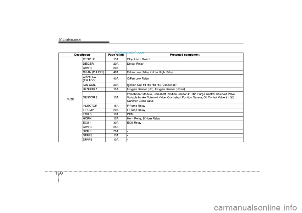Hyundai Sonata Turbo 2011  Owners Manual Maintenance58
7
Description Fuse rating Protected component
FUSE STOP LP
15A Stop Lamp Switch
DEICER 20A Deicer Relay
SPARE 20A -
C/FAN (2.4 GDI) 40A C/Fan Low Relay, C/Fan High Relay
C/FAN LO
(2.0 TG