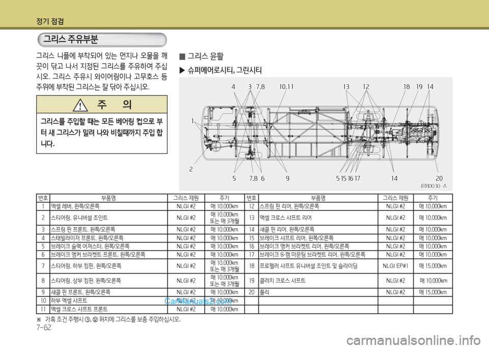 Hyundai Super Aero City 2016 슈퍼 에어로시티 - 사용 설명서 (in Korean) 정기 점검
7-62
그리스 니플에 부착되어 있는 먼지나 오물을 깨
끗이 닦고 나서 지정된 그리스를 주유하여 주십
시오. 그리스 주유시 와이어링이나 고무 Hyundai Super Aero City 2016 슈퍼 에어로시티 - 사용 설명서 (in Korean) 정기 점검
7-62
그리스 니플에 부착되어 있는 먼지나 오물을 깨
끗이 닦고 나서 지정된 그리스를 주유하여 주십
시오. 그리스 주유시 와이어링이나 고무