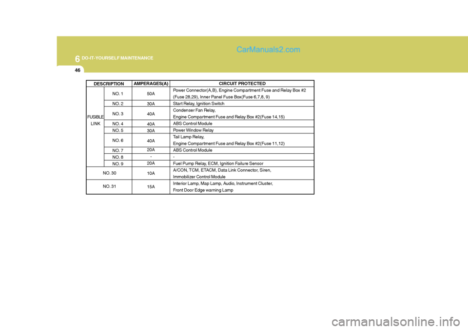 Hyundai Terracan 2006  Owners Manual 6 DO-IT-YOURSELF MAINTENANCE
46
AMPERAGES(A)50A 30A 40A 40A 30A 40A 20A-
20A 10A 15A
NO. 1 
NO. 2
NO. 3
NO. 4 
NO. 5 
NO. 6 
NO. 7 
NO. 8
NO. 9
DESCRIPTION
CIRCUIT PROTECTED
Power Connector(A,B), Engi