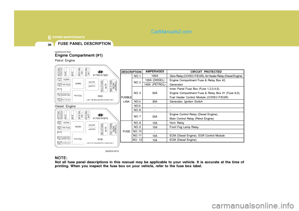 Hyundai Terracan 2006  Owners Manual 6 OWNER MAINTENANCE
36
NO.1
NO. 2 
NO. 3
NO.4 
NO.5
NO. 6 
NO. 7
NO. 8 
NO. 9
NO. 10
NO. 11
NO.  12
DESCRIPTION
G200C01HP-EAT Engine Compartment (#1)
G200C01HP-E
NOTE: Not all fuse panel descriptions 