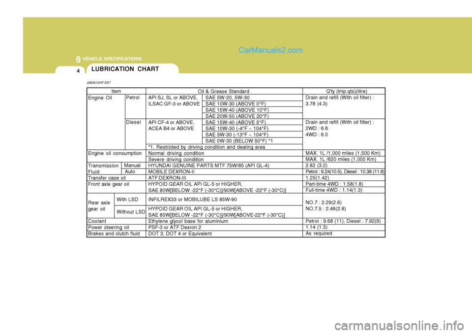 Hyundai Terracan 2006 Owners Manual 9 VEHICLE SPECIFICATIONS
4
Qty (lmp.qts)(litre)
Drain and refill (With oil filter) : 3.78 (4.3) Drain and refill (With oil filter) : 2WD : 6.64WD : 6.0 MAX. 1L /1,000 miles (1,500 Km) MAX. 1L /620 mi Hyundai Terracan 2006 Owners Manual 9 VEHICLE SPECIFICATIONS
4
Qty (lmp.qts)(litre)
Drain and refill (With oil filter) : 3.78 (4.3) Drain and refill (With oil filter) : 2WD : 6.64WD : 6.0 MAX. 1L /1,000 miles (1,500 Km) MAX. 1L /620 mi