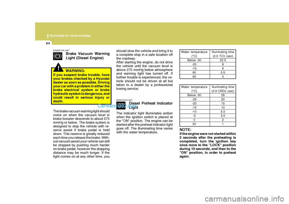 Hyundai Terracan 2006 Owners Manual 1FEATURES OF YOUR HYUNDAI
64
should slow the vehicle and bring it to a complete stop in a safe location offthe roadway. After starting the engine, do not drive the vehicle until the vacuum level isabo Hyundai Terracan 2006 Owners Manual 1FEATURES OF YOUR HYUNDAI
64
should slow the vehicle and bring it to a complete stop in a safe location offthe roadway. After starting the engine, do not drive the vehicle until the vacuum level isabo