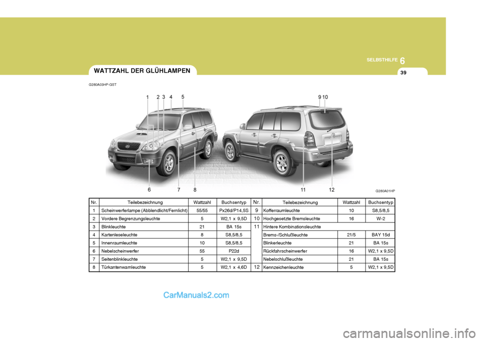 Hyundai Terracan 2006  Betriebsanleitung (in German) 6
SELBSTHILFE
39
Wattzahl
55/55 5
21 8
10 55 55
Teilebezeichnung
Scheinwerferlampe (Abblendlicht/Fernlicht)Vordere Begrenzungsleuchte Blinkleuchte Kartenleseleuchte Innenraumleuchte Nebelscheinwerfer 