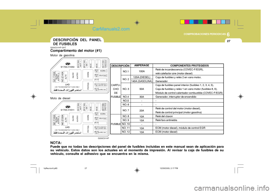 Hyundai Terracan 2006  Manual del propietario (in Spanish) 6
COMPROBACIONES PERIODICAS
27
CARTU- CHODE
FUSIBLE FUSIBLE AMPERAGE
100A
120A (DIESEL)
140A (GASOLINA)
50A 30A- -
20A 10A 15A -
10A10A
NO.1
NO. 2 
NO. 3 NO.4 
NO.5
NO. 6 
NO. 7
NO. 8 
NO. 9
NO. 10
NO