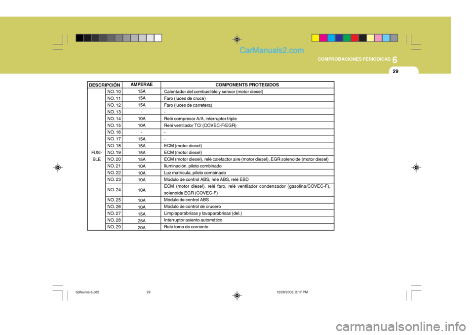 Hyundai Terracan 2006  Manual del propietario (in Spanish) 6
COMPROBACIONES PERIODICAS
29
AMPERAE
15A 15A15A-
10A 10A
-
15A 15A15A15A 10A 10A10A 10A 10A 10A15A25A20A
NO. 10 
NO. 11
NO. 12
NO. 13
NO. 14
NO. 15
NO. 16
NO. 17
NO. 18
NO. 19
NO. 20
NO. 21
NO. 22
N