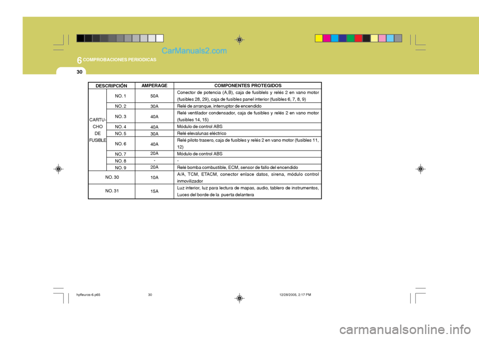 Hyundai Terracan 2006  Manual del propietario (in Spanish) 6COMPROBACIONES PERIODICAS
30
AMPERAGE50A 30A 40A 40A 30A 40A 20A-
20A 10A 15A
NO. 1 
NO. 2
NO. 3
NO. 4 
NO. 5 
NO. 6 
NO. 7 
NO. 8
NO. 9
DESCRIPCIÓN
COMPONENTES PROTEGIDOS
Conector de potencia (A,B)