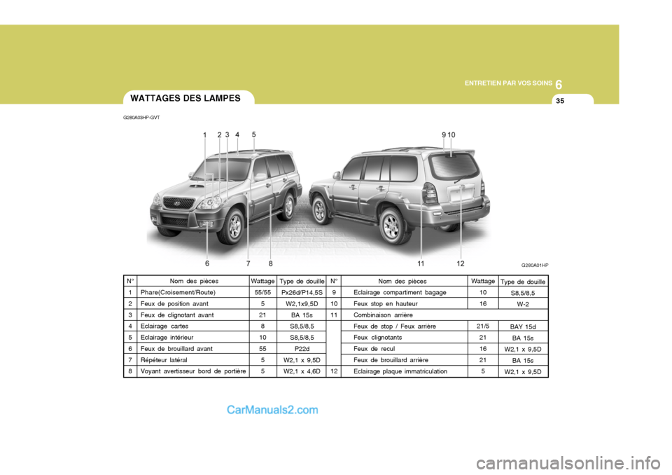 Hyundai Terracan 2006  Manuel du propriétaire (in French) 6
ENTRETIEN PAR VOS SOINS
35
G280A03HP-GVT
Wattage55/55 5
21 8
10 55 55
Nom des pièces
Phare(Croisement/Route)Feux de position avant Feux de clignotant avant Eclairage cartes Eclairage intérieur Feu