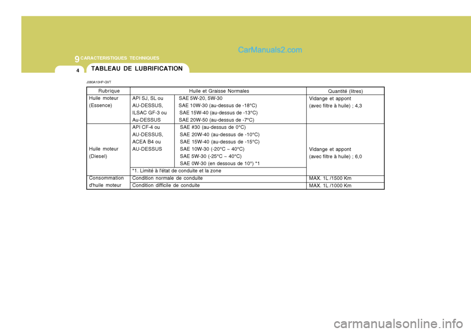 Hyundai Terracan 2006  Manuel du propriétaire (in French) 9CARACTERISTIQUES TECHNIQUES
4
Rubrique
Huile moteur (Essence) Huile moteur (Diesel) Consommation dhuile moteur Huile et Graisse Normales
API SJ, SL ou            SAE 5W-20, 5W-30 
AU-DESSUS,        