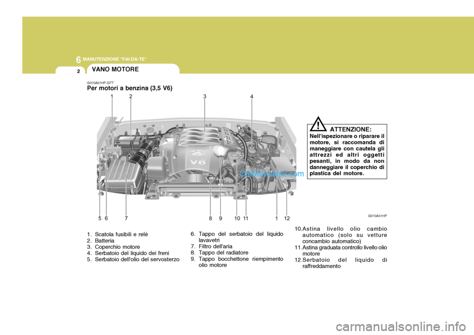 Hyundai Terracan 2006  Manuale del proprietario (in Italian) 6 MANUTENZIONE "FAI-DA-TE"
2
1. Scatola fusibili e relè 
2. Batteria 
3. Coperchio motore 
4. Serbatoio del liquido dei freni 
5. Serbatoio dellolio del servosterzo 6. Tappo del serbatoio del liquid