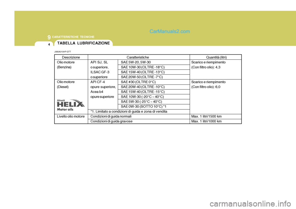 Hyundai Terracan 2006  Manuale del proprietario (in Italian) 9 CARATTERISTICHE TECNICHE
4
Caratteristiche
API SJ, SL SAE 5W-20, 5W-30 
o superiore, SAE 10W-30 (OLTRE -18°C)
ILSAC GF-3 SAE 15W-40 (OLTRE -13°C) 
o superiore SAE  20W-50 (OLTRE -7°C)
API CF-4 SA