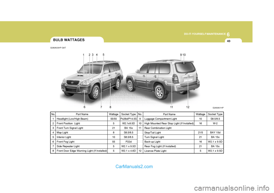 Hyundai Terracan 2005  Owners Manual 6
DO-IT-YOURSELF MAINTENANCE
43BULB WATTAGES
Wattage55/55 5
21 8
10 55 55
Part Name
Headlight (Low/High Beam)Front Position  Light Front Turn Signal Light Map Light Interior Light Front Fog Light Side
