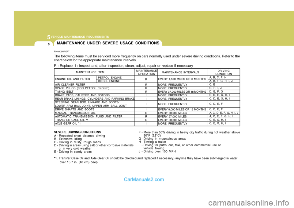 Hyundai Terracan 2005  Owners Manual 5VEHICLE MAINTENANCE REQUIREMENTS
6
ENGINE OIL AND FILTER AIR CLEANER FILTER SPARK PLUGS (FOR PETROL ENGINE) TIMING BELTBRAKE PADS, CALIPERS AND ROTORSREAR BRAKE LININGS, CYLINDERS AND PARKING BRAKEST