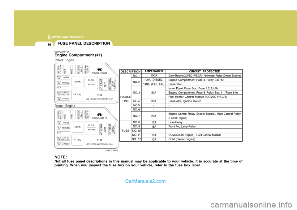Hyundai Terracan 2005  Owners Manual 6 OWNER MAINTENANCE
36
NO.1
NO. 2 
NO. 3
NO.4 
NO.5
NO. 6 
NO. 7
NO. 8 
NO. 9
NO. 10
NO. 11
NO.  12
DESCRIPTION
G200C01HP-EAT Engine Compartment (#1)
G200C01HP-E
NOTE: Not all fuse panel descriptions 