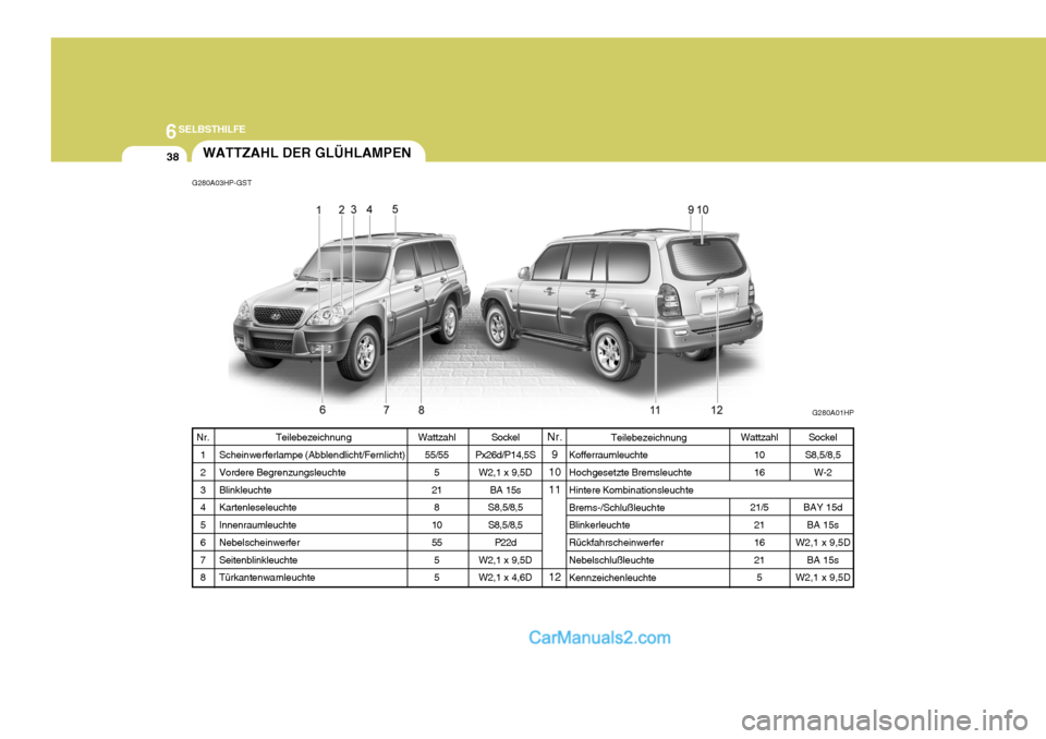 Hyundai Terracan 2005  Betriebsanleitung (in German) 6SELBSTHILFE
38
Wattzahl
55/55 5
21 8
10 55 55
Teilebezeichnung
Scheinwerferlampe (Abblendlicht/Fernlicht)Vordere Begrenzungsleuchte Blinkleuchte Kartenleseleuchte Innenraumleuchte Nebelscheinwerfer S