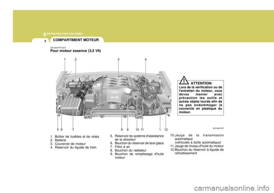Hyundai Terracan 2005  Manuel du propriétaire (in French) 6ENTRETIEN PAR VOS SOINS
2
1. Boîtier de fusibles et de relais 
2. Batterie 
3. Couvercle de moteur 
4. Réservoir du liquide de frein 5. Réservoir du système dassistance
de la direction
6. Boucho