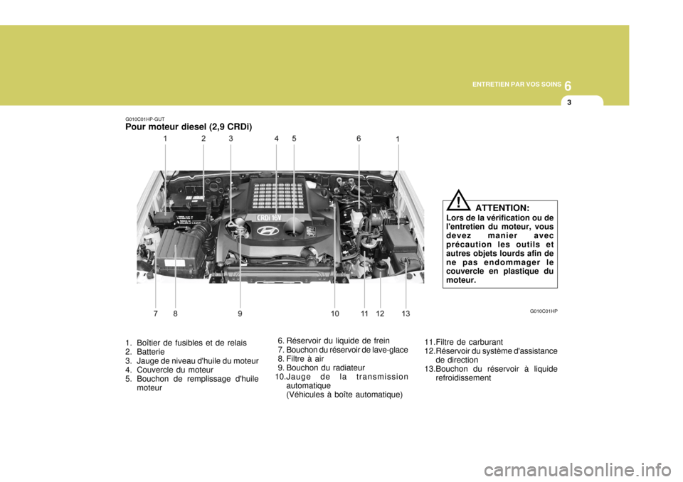 Hyundai Terracan 2005  Manuel du propriétaire (in French) 6
ENTRETIEN PAR VOS SOINS
3
1. Boîtier de fusibles et de relais 
2. Batterie 
3. Jauge de niveau dhuile du moteur 
4. Couvercle du moteur 
5. Bouchon de remplissage dhuile moteur  6. Réservoir du 