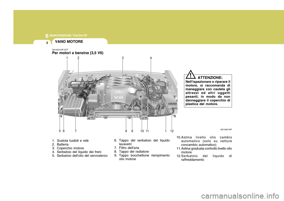 Hyundai Terracan 2005  Manuale del proprietario (in Italian) 6 MANUTENZIONE "FAI-DA-TE"
2
1. Scatola fusibili e relè 
2. Batteria 
3. Coperchio motore 
4. Serbatoio del liquido dei freni 
5. Serbatoio dellolio del servosterzo 6. Tappo del serbatoio del liquid