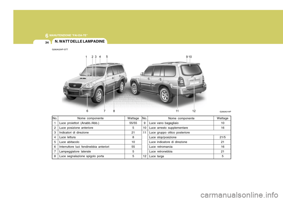 Hyundai Terracan 2005  Manuale del proprietario (in Italian) 6 MANUTENZIONE "FAI-DA-TE"
34N. WATT DELLE LAMPADINE
Wattage55/55 5
21 8
10 55 55
Nome componente
Luce proiettori (Anabb./Abb.)Luce posizione anteriore Indicatori di direzione Luce lettura Luce abitac