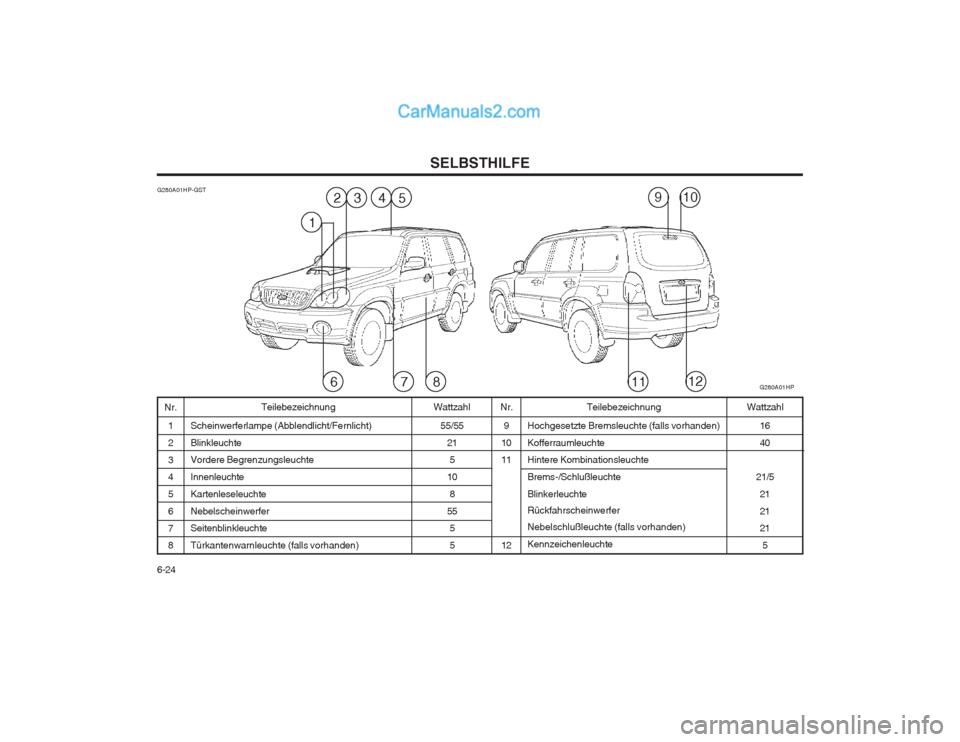 Hyundai Terracan 2004  Betriebsanleitung (in German) SELBSTHILFE
6-24 1 23 4 567 8
G280A01HP-GST
Wattzahl
Nr. Teilebezeichnung
Nr. Teilebezeichnung Wattzahl
Hochgesetzte Bremsleuchte (falls vorhanden) Kofferraumleuchte Hintere Kombinationsleuchte Brems-