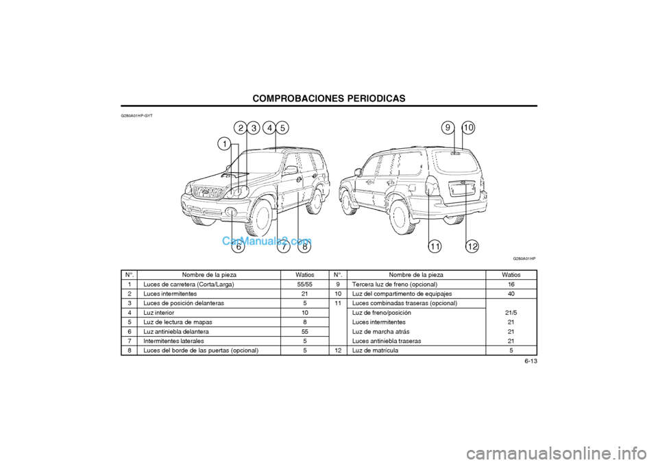 Hyundai Terracan 2004  Manual del propietario (in Spanish) COMPROBACIONES PERIODICAS  6-13
Watios
55/55 21
5
10
8
55 5 5
N°. 1 2 34567 8 Nombre de la pieza
Luces de carretera (Corta/Larga)Luces intermitentes Luces de posición delanterasLuz interiorLuz de le