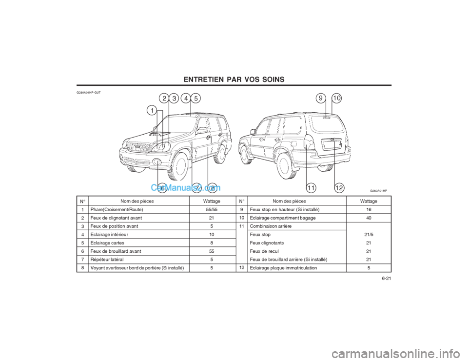 Hyundai Terracan 2004  Manuel du propriétaire (in French) ENTRETIEN PAR VOS SOINS  6-21
N°
1 2 3 45 6 78
G280A01HP-GUT
N°9
10 11 12
Wattage
55/55 215
10
8
55 5 5 Nom des pièces
Feux stop en hauteur (Si installé)Eclairage compartiment bagage Combinaison a