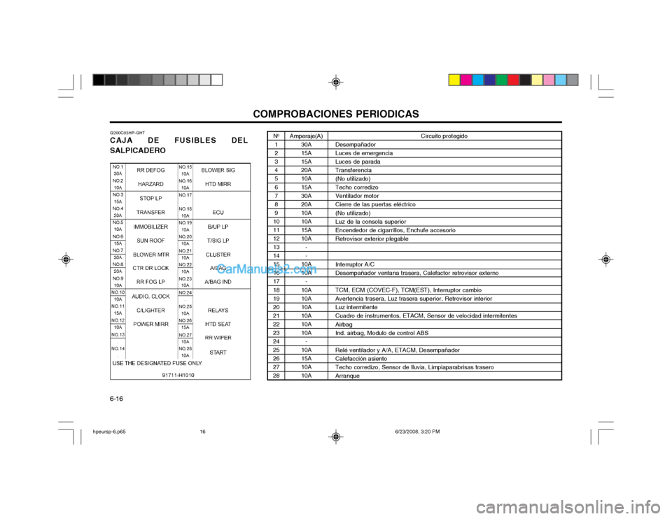 Hyundai Terracan 2003  Manual del propietario (in Spanish) COMPROBACIONES PERIODICAS
6-16
No
1 2345 6 789
1011 12 1314151617 18 1920212223 24 25262728Amperaje(A) 30A 15A15A20A10A 15A 30A20A10A10A15A 10A- -
10A10A
-
10A10A10A10A10A10A -
10A15A10A10ACircuito pr