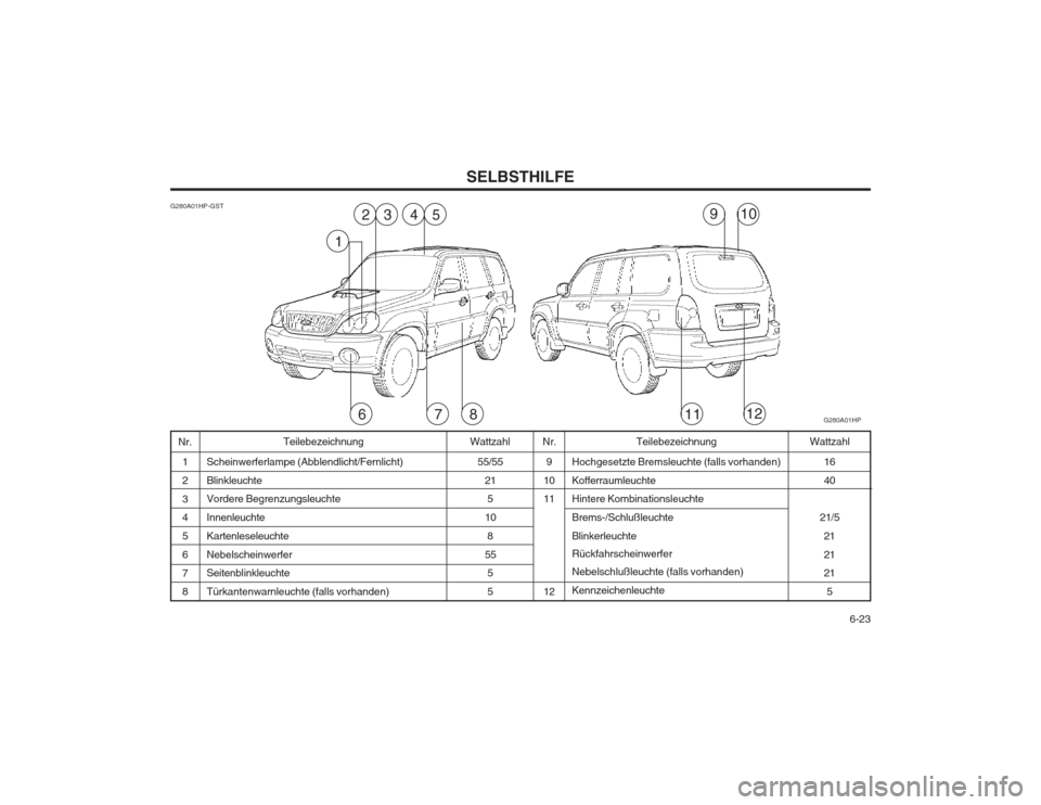 Hyundai Terracan 2002  Betriebsanleitung (in German)   6-23
SELBSTHILFE
1 23 4 567 8
G280A01HP-GST
Wattzahl
Nr. Teilebezeichnung
Nr. Teilebezeichnung Wattzahl
Hochgesetzte Bremsleuchte (falls vorhanden) Kofferraumleuchte Hintere Kombinationsleuchte Brem