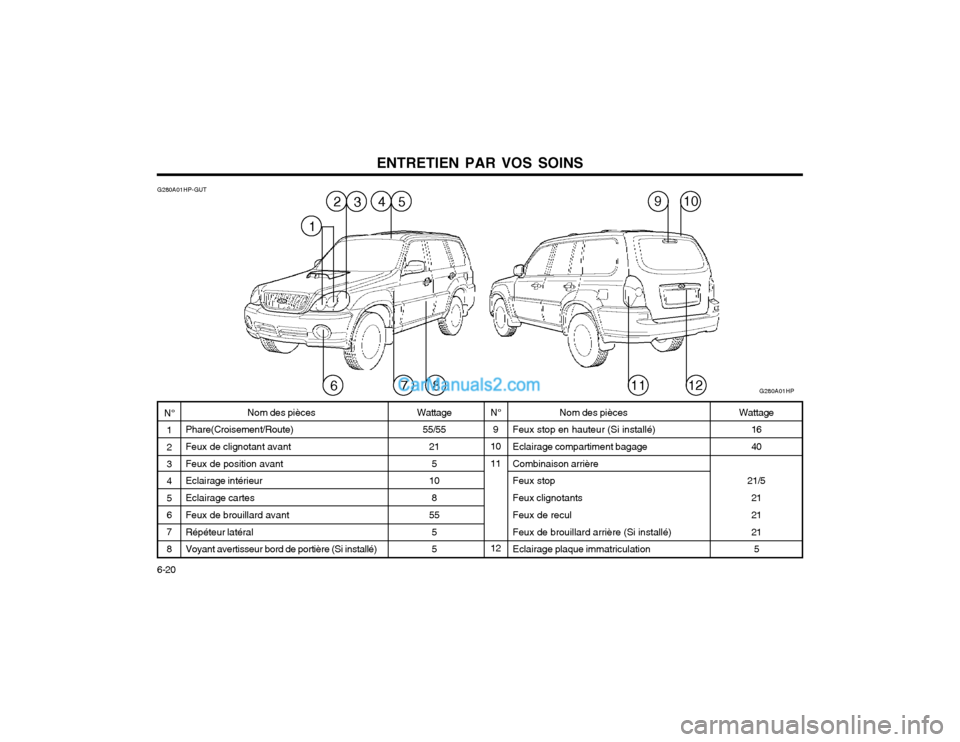 Hyundai Terracan 2002  Manuel du propriétaire (in French) ENTRETIEN PAR VOS SOINS
6-20 N°
1 23 4 56 7 8
G280A01HP-GUT
N°9
1011 12
Wattage
55/55 21
5
10
8
55
5 5 Nom des pièces
Feux stop en hauteur (Si installé)Eclairage compartiment bagage Combinaison ar