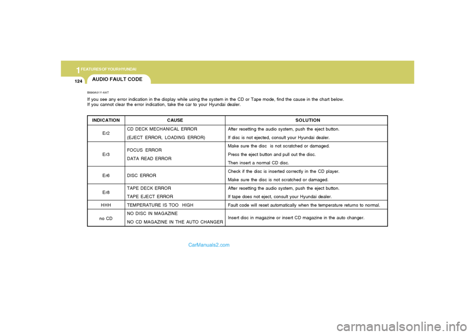 Hyundai Tiburon 2006  Owners Manual 1FEATURES OF YOUR HYUNDAI
124
AUDIO FAULT CODEINDICATION
Er2
Er3
Er6
Er8
HHH
no CDB890A01Y-AATIf you see any error indication in the display while using the system in the CD or Tape mode, find the cau