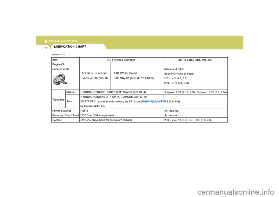 Hyundai Tiburon 2006  Owners Manual 9
VEHICLE SPECIFICATIONS4
Oil & Grease Standard
HYUNDAI GENUINE PARTS MTF 75W/85 (API GL-4)
HYUNDAI GENUINE ATF SP III, DIAMOND ATF SP III,
SK ATF SP III or other brands meeting the SP III specificati