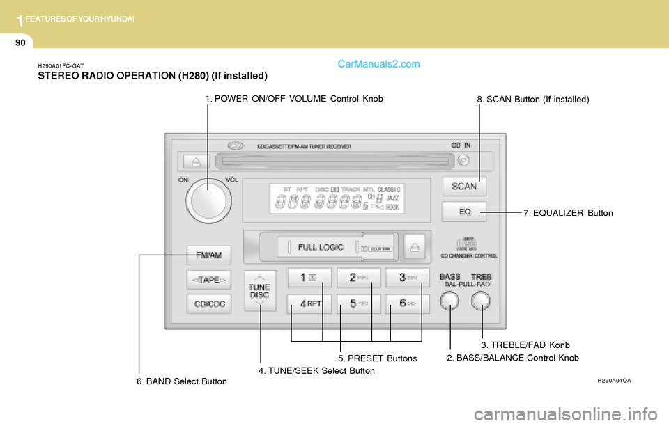 Hyundai Tiburon 2004  Owners Manual 1FEATURES OF YOUR HYUNDAI
90
H290A01FC-GAT
STEREO RADIO OPERATION (H280) (If installed)
H290A01OA
1. POWER ON/OFF VOLUME Control Knob
2. BASS/BALANCE Control Knob3. TREBLE/FAD Konb
4. TUNE/SEEK Select
