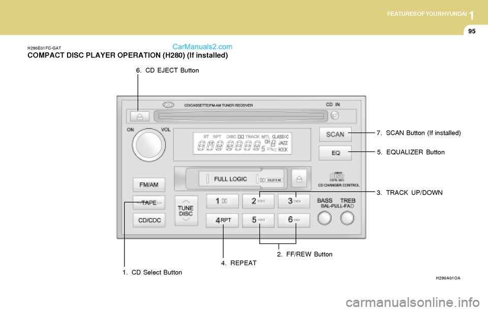 Hyundai Tiburon 2004  Owners Manual 1FEATURES OF YOUR HYUNDAI
95
H290E01FC-GAT
COMPACT DISC PLAYER OPERATION (H280) (If installed)
H290A01OA1. CD Select Button2. FF/REW Button5. EQUALIZER Button
3. TRACK UP/DOWN
4. REPEAT7. SCAN Button 