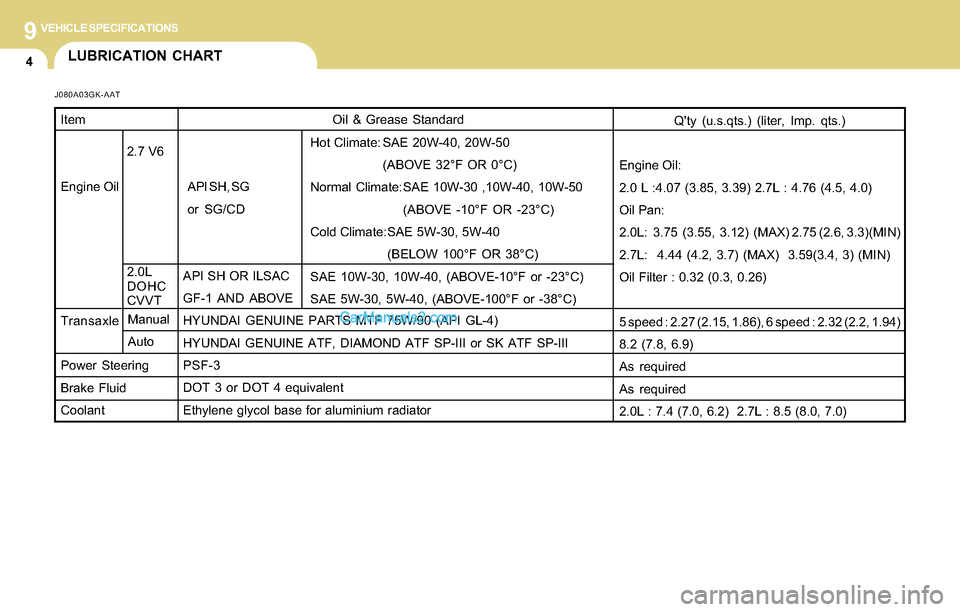 Hyundai Tiburon 2004  Owners Manual 9VEHICLE SPECIFICATIONS
4LUBRICATION CHART
J080A03GK-AAT
Oil & Grease Standard
API SH OR ILSAC
GF-1 AND ABOVE
HYUNDAI GENUINE PARTS MTF 75W/90 (API GL-4)
HYUNDAI GENUINE ATF, DIAMOND ATF SP-III or SK 