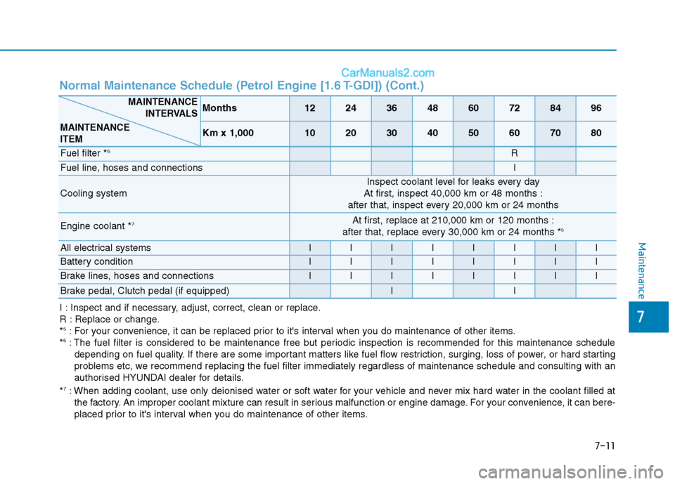 Hyundai Tucson 2020  Owners Manual - RHD (UK, Australia) 7-11
7
Maintenance
Normal Maintenance Schedule (Petrol Engine [1.6 T-GDI]) (Cont.)
Months1224364860728496
Km x 1,0001020304050607080
Fuel filter *6R
Fuel line, hoses and connectionsI
Cooling system
In