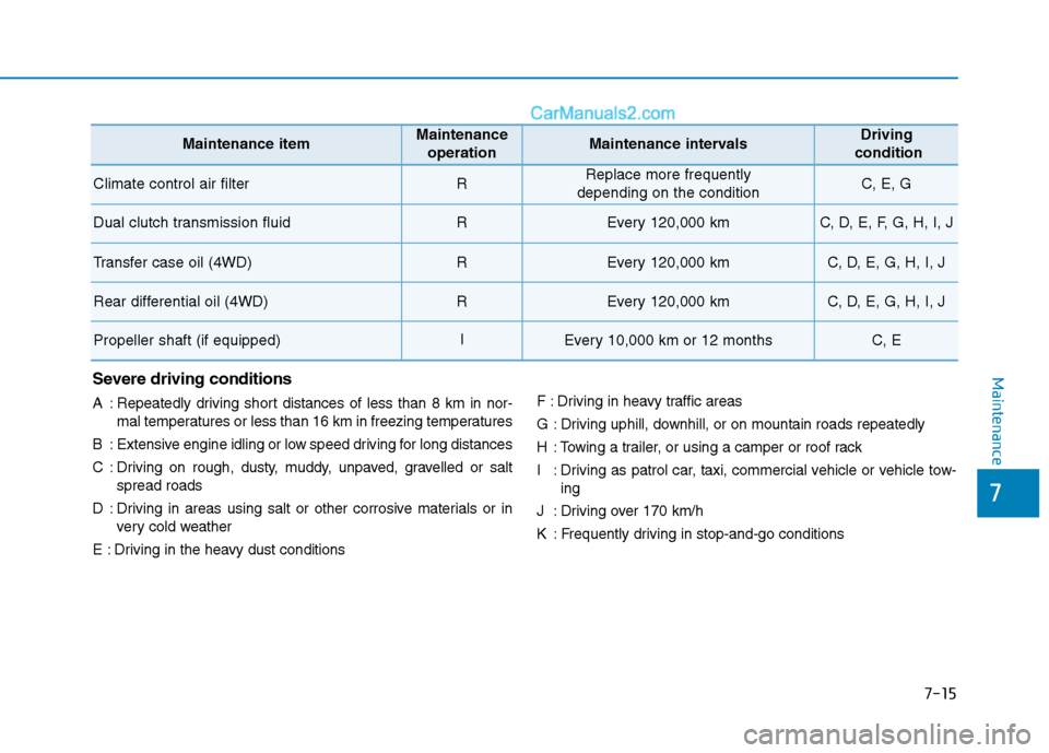 Hyundai Tucson 2020 Owners Manual - RHD (UK, Australia) 7-15
7
Maintenance
Maintenance itemMaintenance
operationMaintenance intervalsDriving
condition
Climate control air filterRReplace more frequently
depending on the conditionC, E, G
Dual clutch transmi Hyundai Tucson 2020 Owners Manual - RHD (UK, Australia) 7-15
7
Maintenance
Maintenance itemMaintenance
operationMaintenance intervalsDriving
condition
Climate control air filterRReplace more frequently
depending on the conditionC, E, G
Dual clutch transmi