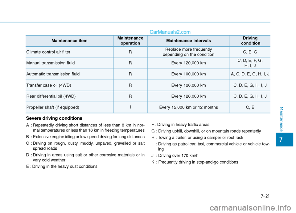 Hyundai Tucson 2020 Owners Manual - RHD (UK, Australia) 7-21
7
Maintenance
Maintenance itemMaintenance
operationMaintenance intervalsDriving
condition
Climate control air filterRReplace more frequently
depending on the conditionC, E, G
Manual transmission Hyundai Tucson 2020 Owners Manual - RHD (UK, Australia) 7-21
7
Maintenance
Maintenance itemMaintenance
operationMaintenance intervalsDriving
condition
Climate control air filterRReplace more frequently
depending on the conditionC, E, G
Manual transmission