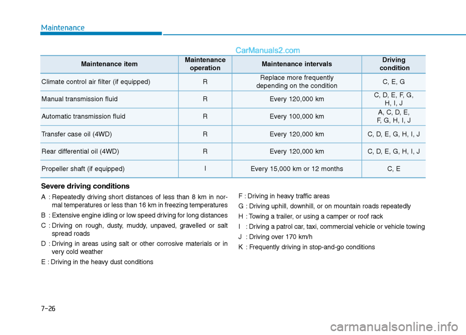 Hyundai Tucson 2020 Owners Manual - RHD (UK, Australia) 7-26
Maintenance
Maintenance itemMaintenance
operationMaintenance intervalsDriving
condition
Climate control air filter (if equipped)RReplace more frequently
depending on the conditionC, E, G
Manual Hyundai Tucson 2020 Owners Manual - RHD (UK, Australia) 7-26
Maintenance
Maintenance itemMaintenance
operationMaintenance intervalsDriving
condition
Climate control air filter (if equipped)RReplace more frequently
depending on the conditionC, E, G
Manual