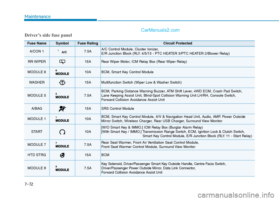 Hyundai Tucson 2020 Owners Manual - RHD (UK, Australia) 7-72
Maintenance
Driver’s side fuse panel
Fuse Name SymbolFuse RatingCircuit Protected
A/CON 1 1A/C7.5A A/C Control Module, Cluster Ionizer,
E/R Junction Block (RLY. 4/5/13 - PTC HEATER 3/PTC HEAT Hyundai Tucson 2020 Owners Manual - RHD (UK, Australia) 7-72
Maintenance
Driver’s side fuse panel
Fuse Name SymbolFuse RatingCircuit Protected
A/CON 1 1A/C7.5A A/C Control Module, Cluster Ionizer,
E/R Junction Block (RLY. 4/5/13 - PTC HEATER 3/PTC HEAT