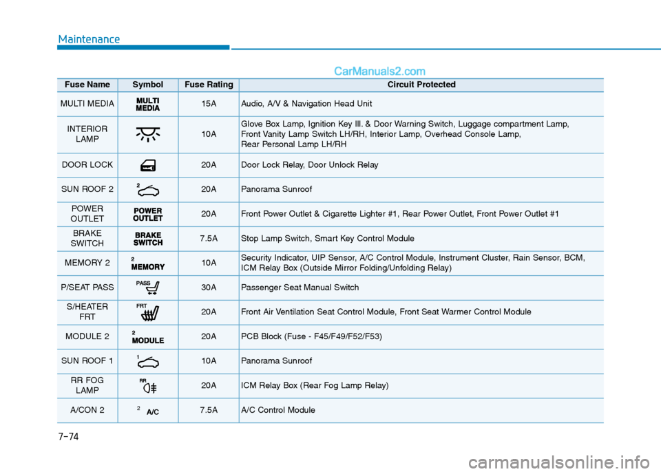 Hyundai Tucson 2020 Owners Manual - RHD (UK, Australia) 7-74
Maintenance
Fuse Name SymbolFuse RatingCircuit Protected
MULTI MEDIA 15A Audio, A/V & Navigation Head Unit
INTERIOR
LAMP 10A Glove Box Lamp, Ignition Key Ill. & Door Warning Switch, Luggage com Hyundai Tucson 2020 Owners Manual - RHD (UK, Australia) 7-74
Maintenance
Fuse Name SymbolFuse RatingCircuit Protected
MULTI MEDIA 15A Audio, A/V & Navigation Head Unit
INTERIOR
LAMP 10A Glove Box Lamp, Ignition Key Ill. & Door Warning Switch, Luggage com
