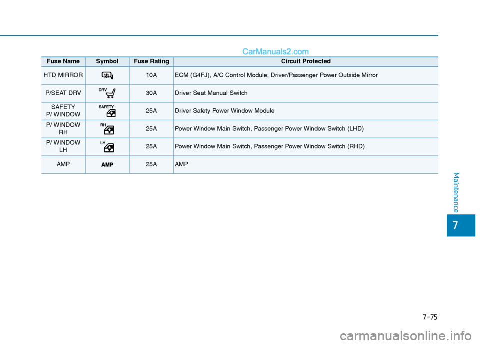 Hyundai Tucson 2020  Owners Manual - RHD (UK, Australia) 7-75
7
Maintenance
Fuse Name SymbolFuse RatingCircuit Protected 
HTD MIRROR 10A ECM (G4FJ), A/C Control Module, Driver/Passenger Power Outside Mirror 
P/SEAT DRV 30A Driver Seat Manual Switch 
SAFETY 