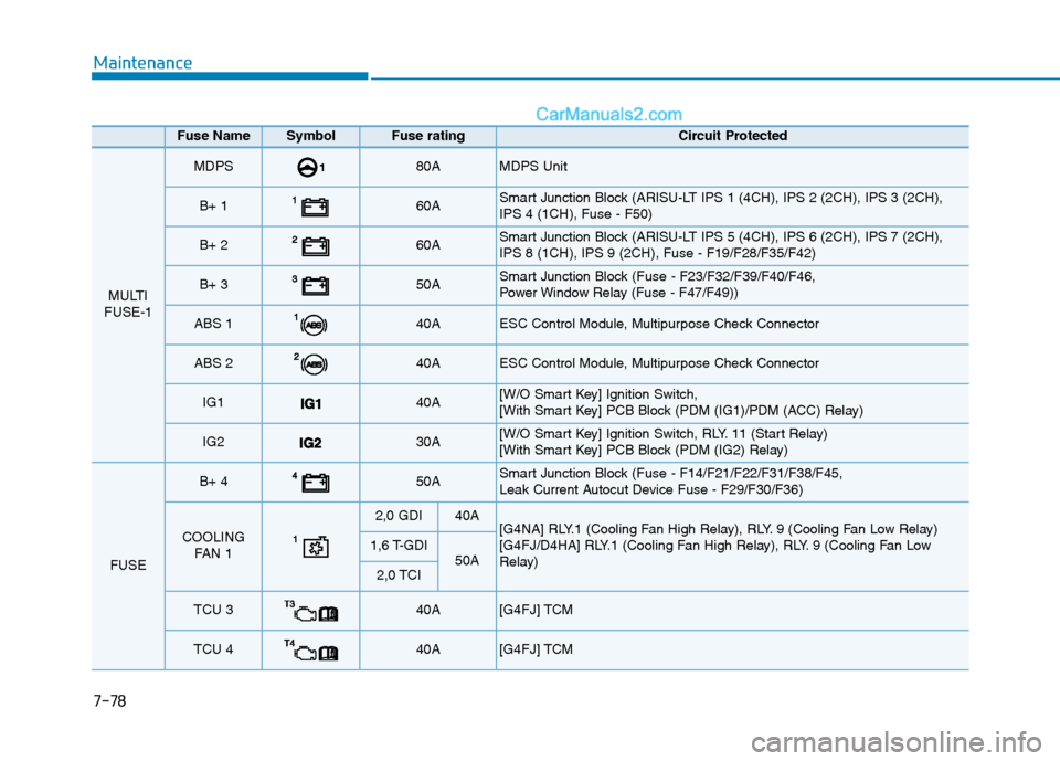 Hyundai Tucson 2020 Owners Manual - RHD (UK, Australia) 7-78
Maintenance
Fuse Name SymbolFuse ratingCircuit Protected
MULTI
FUSE-1
MDPS 80A MDPS Unit
B+ 1 60A Smart Junction Block (ARISU-LT IPS 1 (4CH), IPS 2 (2CH), IPS 3 (2CH),
IPS 4 (1CH), Fuse - F50)
Hyundai Tucson 2020 Owners Manual - RHD (UK, Australia) 7-78
Maintenance
Fuse Name SymbolFuse ratingCircuit Protected
MULTI
FUSE-1
MDPS 80A MDPS Unit
B+ 1 60A Smart Junction Block (ARISU-LT IPS 1 (4CH), IPS 2 (2CH), IPS 3 (2CH),
IPS 4 (1CH), Fuse - F50)