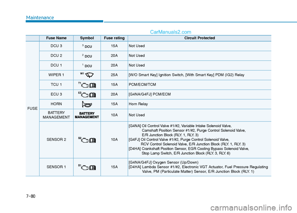 Hyundai Tucson 2020  Owners Manual - RHD (UK, Australia) 7-80
Maintenance
Fuse Name SymbolFuse ratingCircuit Protected 
FUSE
DCU 3DCU315A Not Used
DCU 2DCU220A Not Used
DCU 1DCU120A Not Used
WIPER 125A [W/O Smart Key] Ignition Switch, [With Smart Key] PDM (