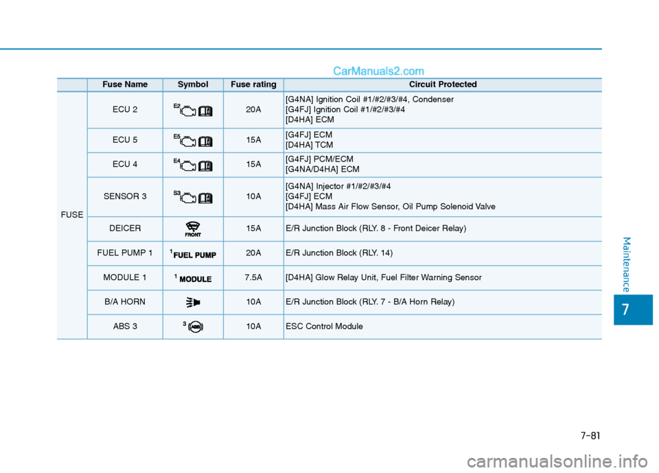 Hyundai Tucson 2020  Owners Manual - RHD (UK, Australia) 7-81
7
Maintenance
Fuse Name SymbolFuse ratingCircuit Protected 
FUSE 
ECU 220A [G4NA] Ignition Coil #1/#2/#3/#4, Condenser
[G4FJ] Ignition Coil #1/#2/#3/#4 
[D4HA] ECM
ECU 515A [G4FJ] ECM
[D4HA] TCM
