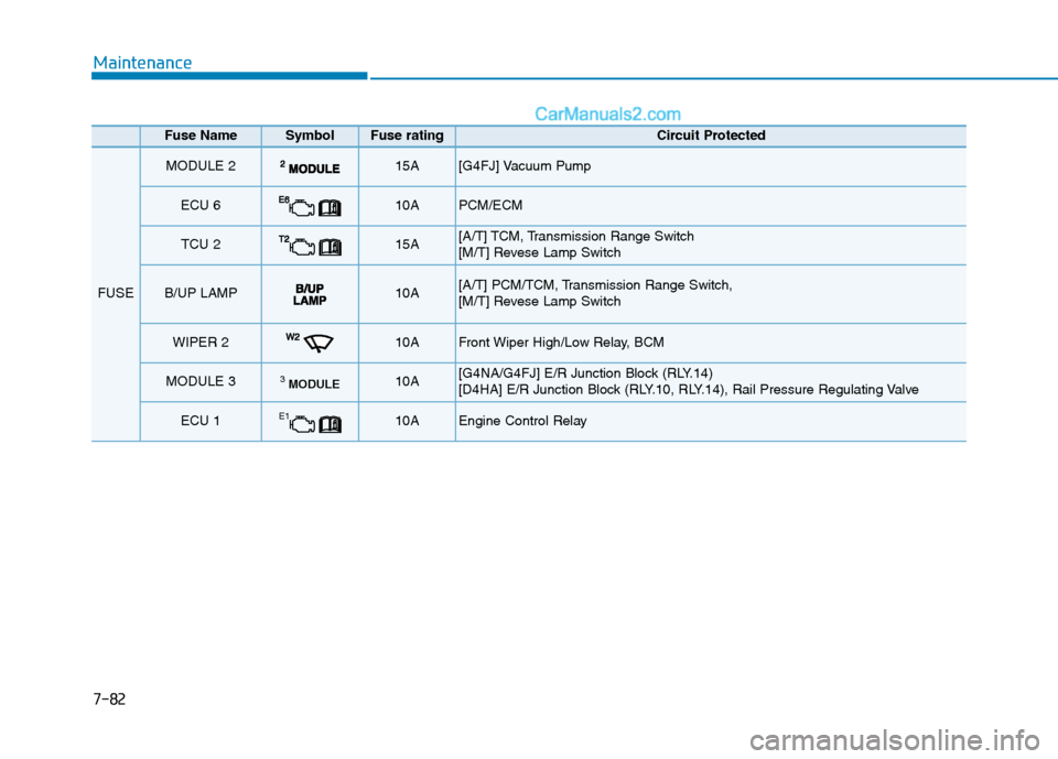Hyundai Tucson 2020  Owners Manual - RHD (UK, Australia) 7-82
Maintenance
Fuse Name SymbolFuse ratingCircuit Protected 
FUSE 
MODULE 215A [G4FJ] Vacuum Pump
ECU 610A PCM/ECM
TCU 215A [A/T] TCM, Transmission Range Switch
[M/T] Revese Lamp Switch
B/UP LAMP10A