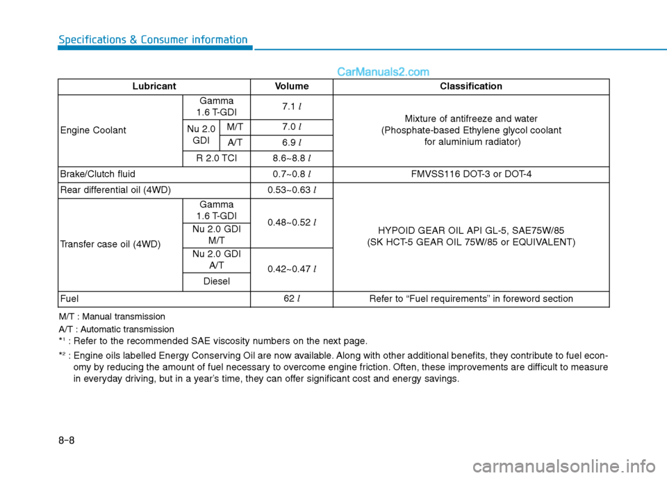 Hyundai Tucson 2020 Owners Manual - RHD (UK, Australia) 8-8
Specifications & Consumer information
M/T : Manual transmission
A/T : Automatic transmission
*1: Refer to the recommended SAE viscosity numbers on the next page.
*
2: Engine oils labelled Energy C Hyundai Tucson 2020 Owners Manual - RHD (UK, Australia) 8-8
Specifications & Consumer information
M/T : Manual transmission
A/T : Automatic transmission
*1: Refer to the recommended SAE viscosity numbers on the next page.
*
2: Engine oils labelled Energy C