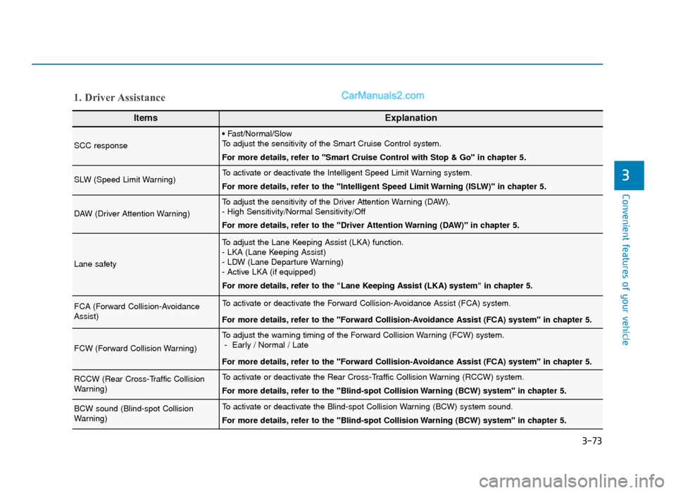 Hyundai Tucson 2019 Owners Manual - RHD (UK, Australia) Convenient features of your vehicle
3
ItemsExplanation
SCC response
• Fast/Normal/Slow
To adjust the sensitivity of the Smart Cruise Control system.
For more details, refer to Smart Cruise Control Hyundai Tucson 2019 Owners Manual - RHD (UK, Australia) Convenient features of your vehicle
3
ItemsExplanation
SCC response
• Fast/Normal/Slow
To adjust the sensitivity of the Smart Cruise Control system.
For more details, refer to Smart Cruise Control
